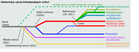Dělení prvotní církve